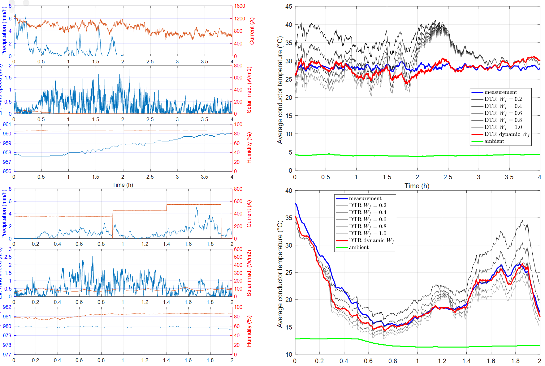 Validation of DiTeR in rainy conditions.