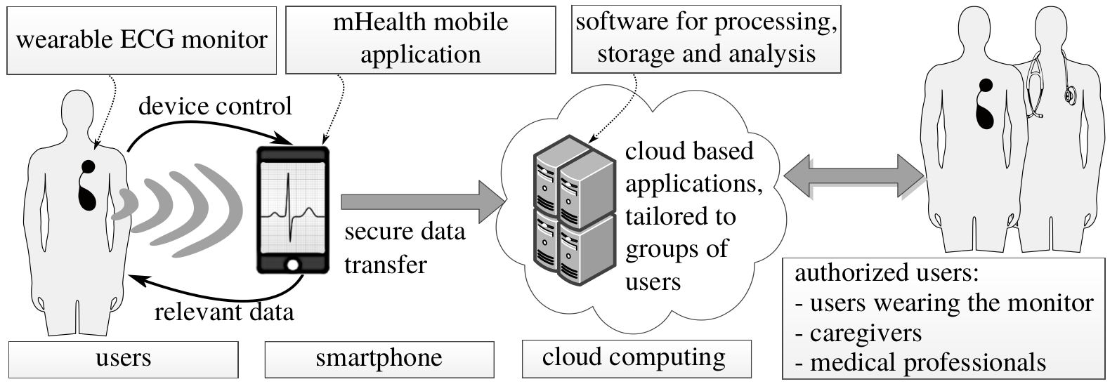 PCARD system scheme.