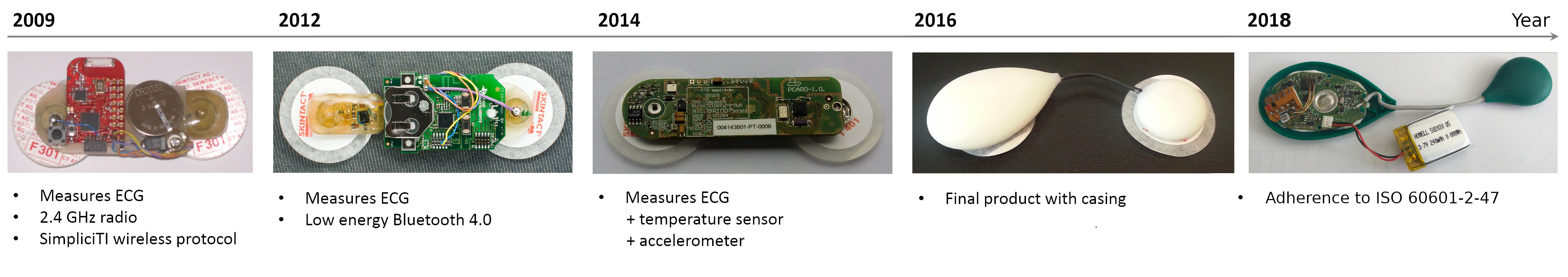 Evolution of the wearable sensor.