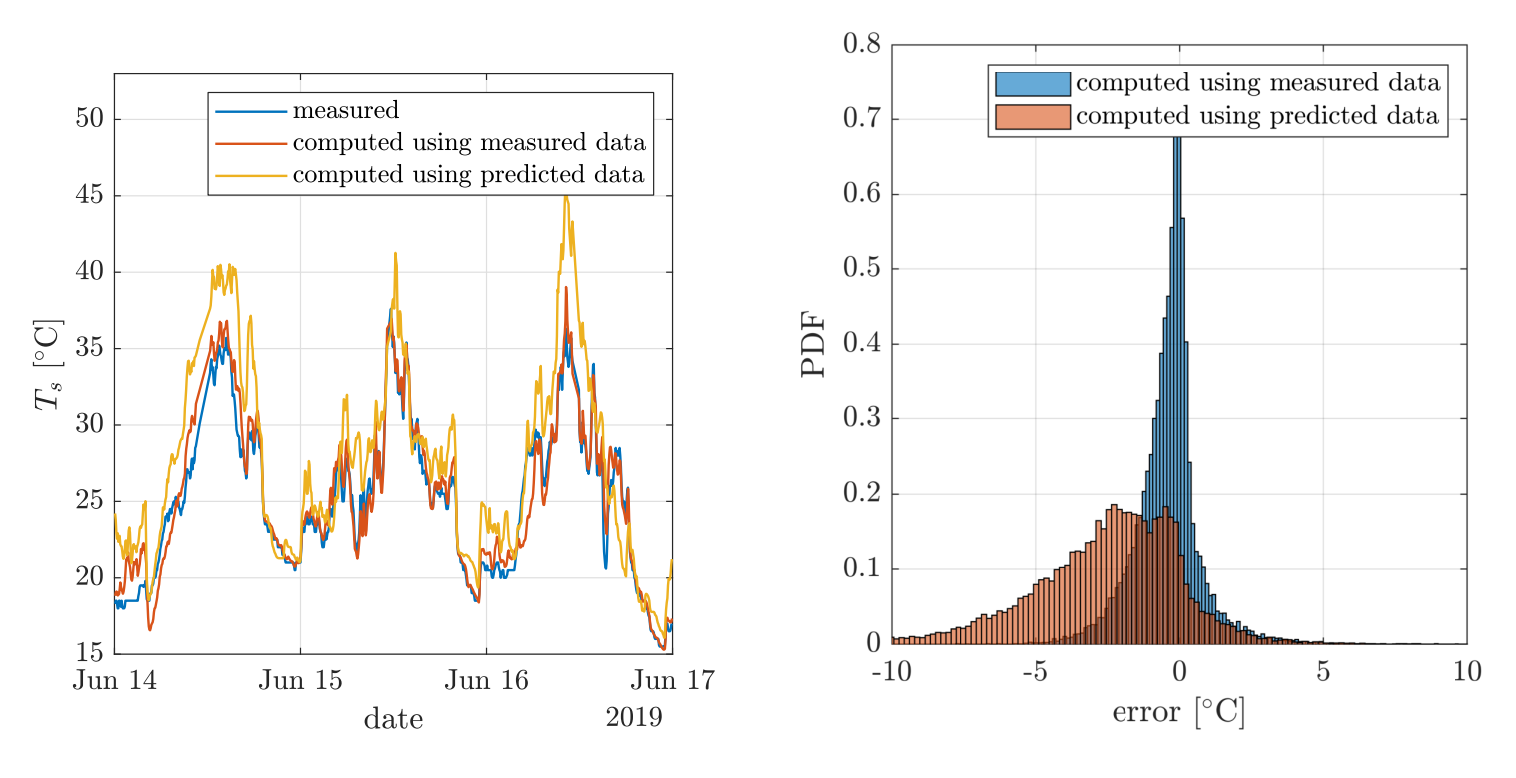 Time evolution of conductor temperature: measured, computed with measured weather data and computed with weather forecast data (left). Error distribution of conductor temperature computed with measured and forecasted weather parameters (right)