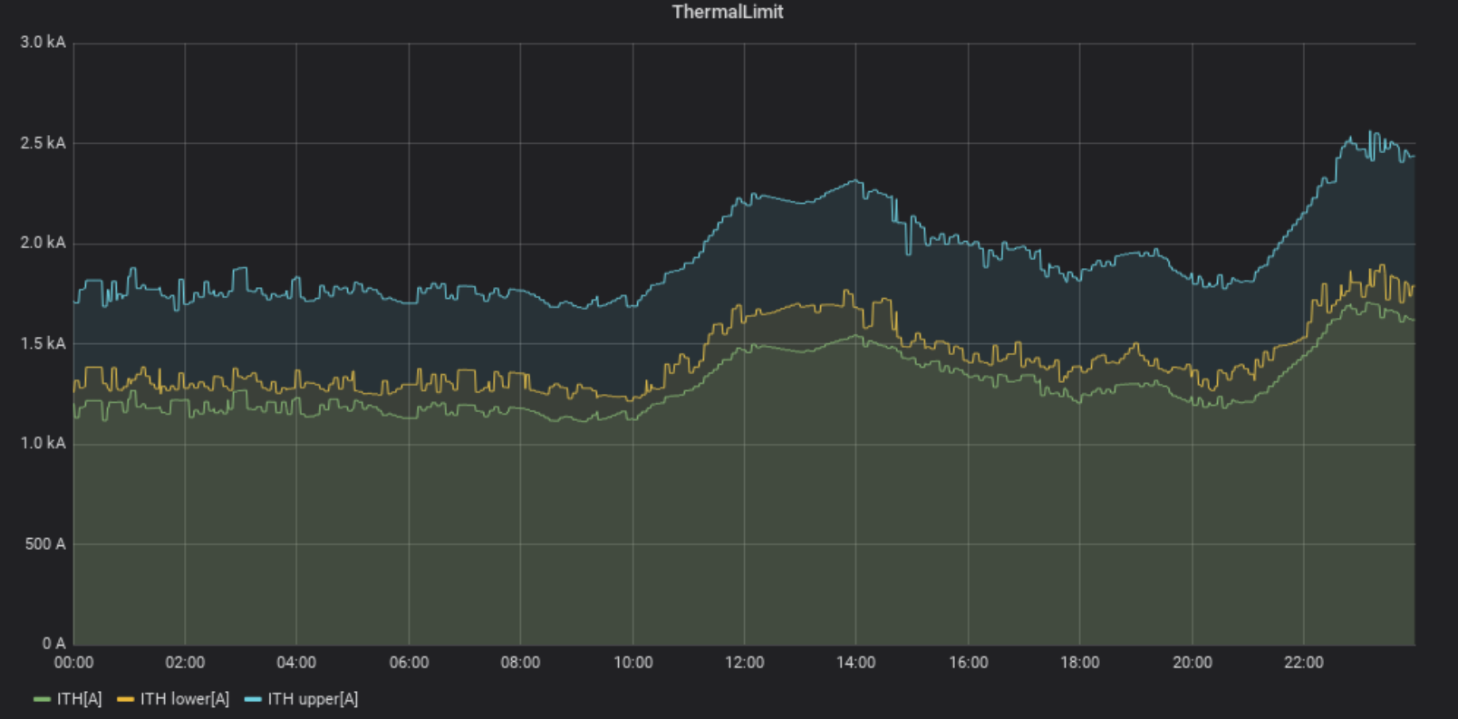 Example plot from the module for DTR uncertainty assessment presenting the calculated ampacity with a given lower and upper limit for the Obersielach-Podlog transmission line on 12 July, 2020.