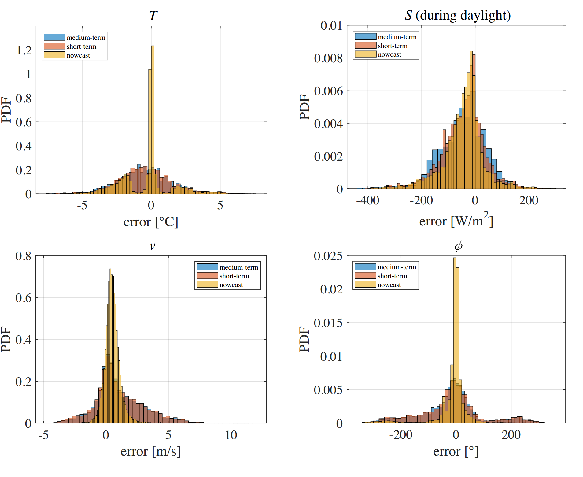 Error distributions for the weather parameters for different forecast horizons