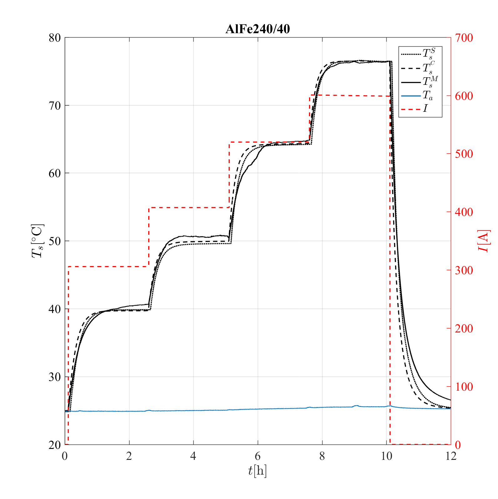 Comparison of measured and simulated conductor temperature.