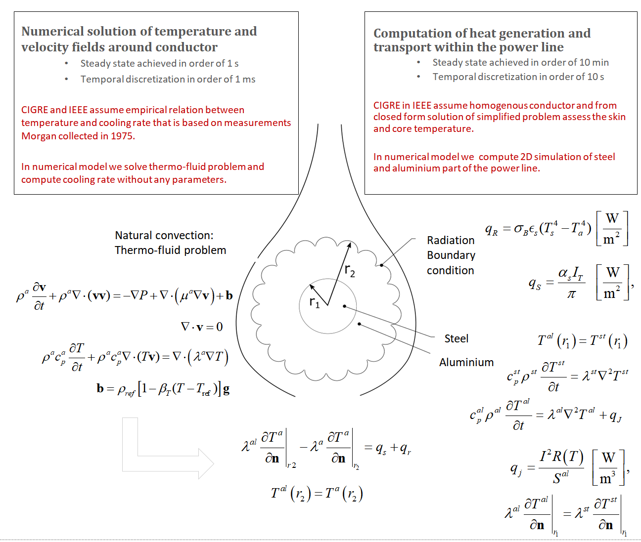 Schematic representation of the simulated and CIGRE predicted cooling power.