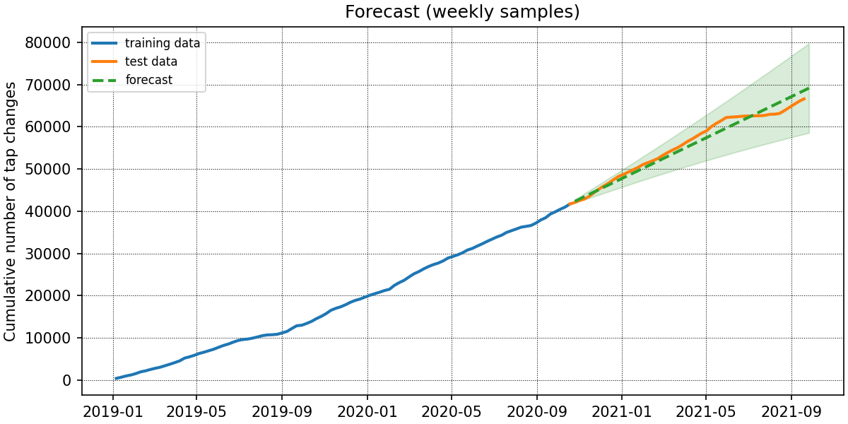 Cumulative number of switches along with a forecast for one year ahead.