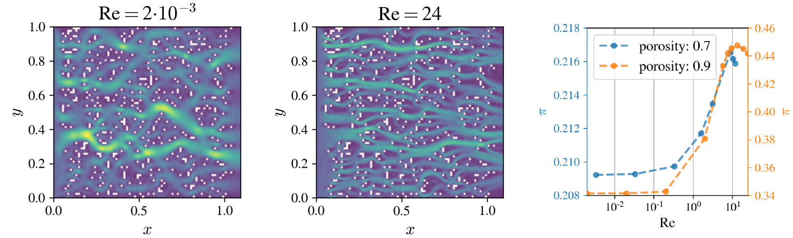 A comparison between ﬂow cases through a porous channel25 that shows the difference caused by inertial effects at higher Reynolds number (left two plots). Relation between participation number and Reynolds number for two randomly generated channels with different porosities (rightmost plot)