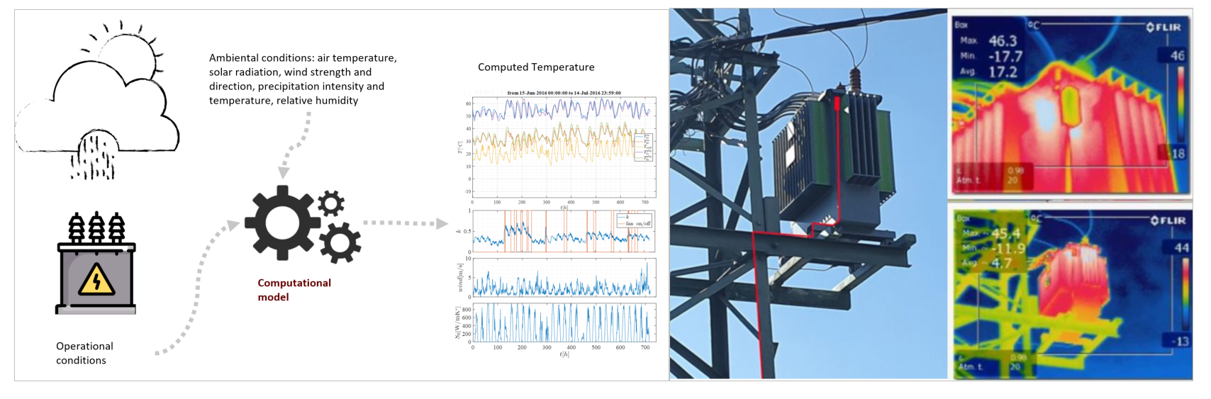 TR calculation concept for distribution transformers (left). Temperature measurements of pylon mounted Kolektor-Etra transformer (right).