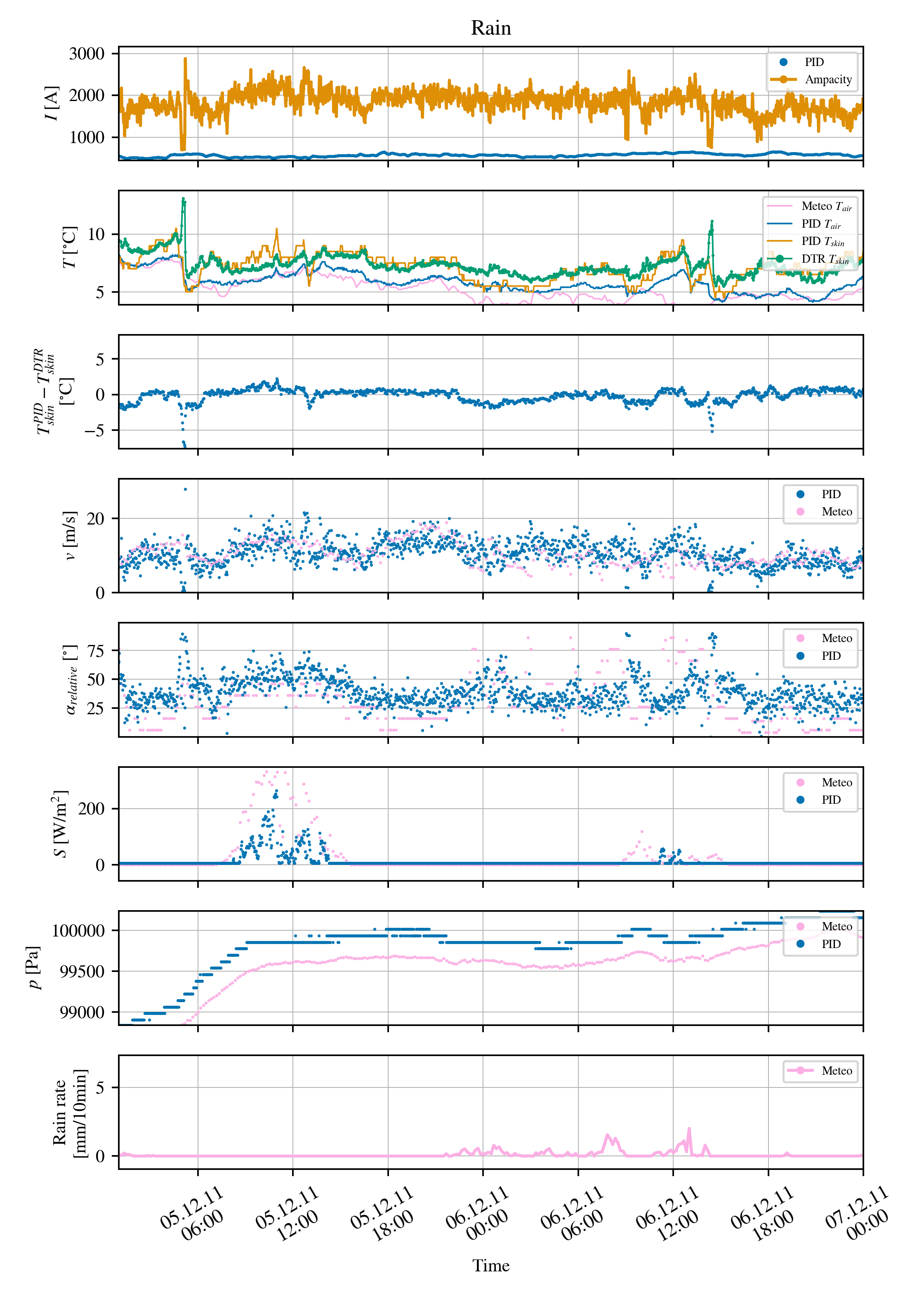 An example of DTR performance in rainy conditions. The first section shows the operating current and the calculated ampacity. Next are the measured skin temperature of the Al/St line, and air temperature (both from the sensor on the mast (PID), and from the meteorological station (Meteo), and the calculated line temperature. Below are the relevant weather measurements.
