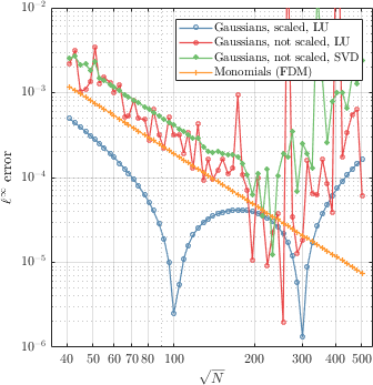 Behavious of the Gaussian RBFs.