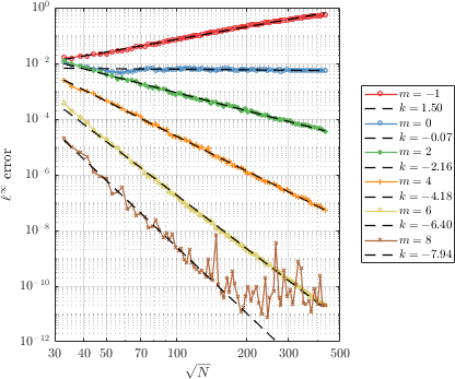 Convergence with polynomial augmentation.