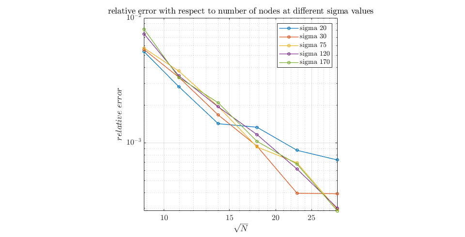File:Different sigma 1.png - Medusa: Coordinate Free Mehless Method ...
