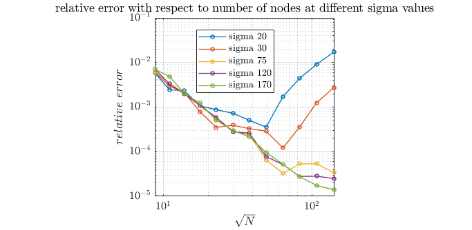 File:Different sigma 1.png - Medusa: Coordinate Free Mehless Method ...