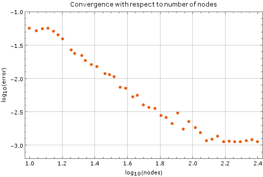 Graph of errors with respect to number of nodes