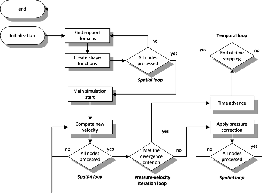 Fluid Mechanics - Medusa: Coordinate Free Mehless Method implementation