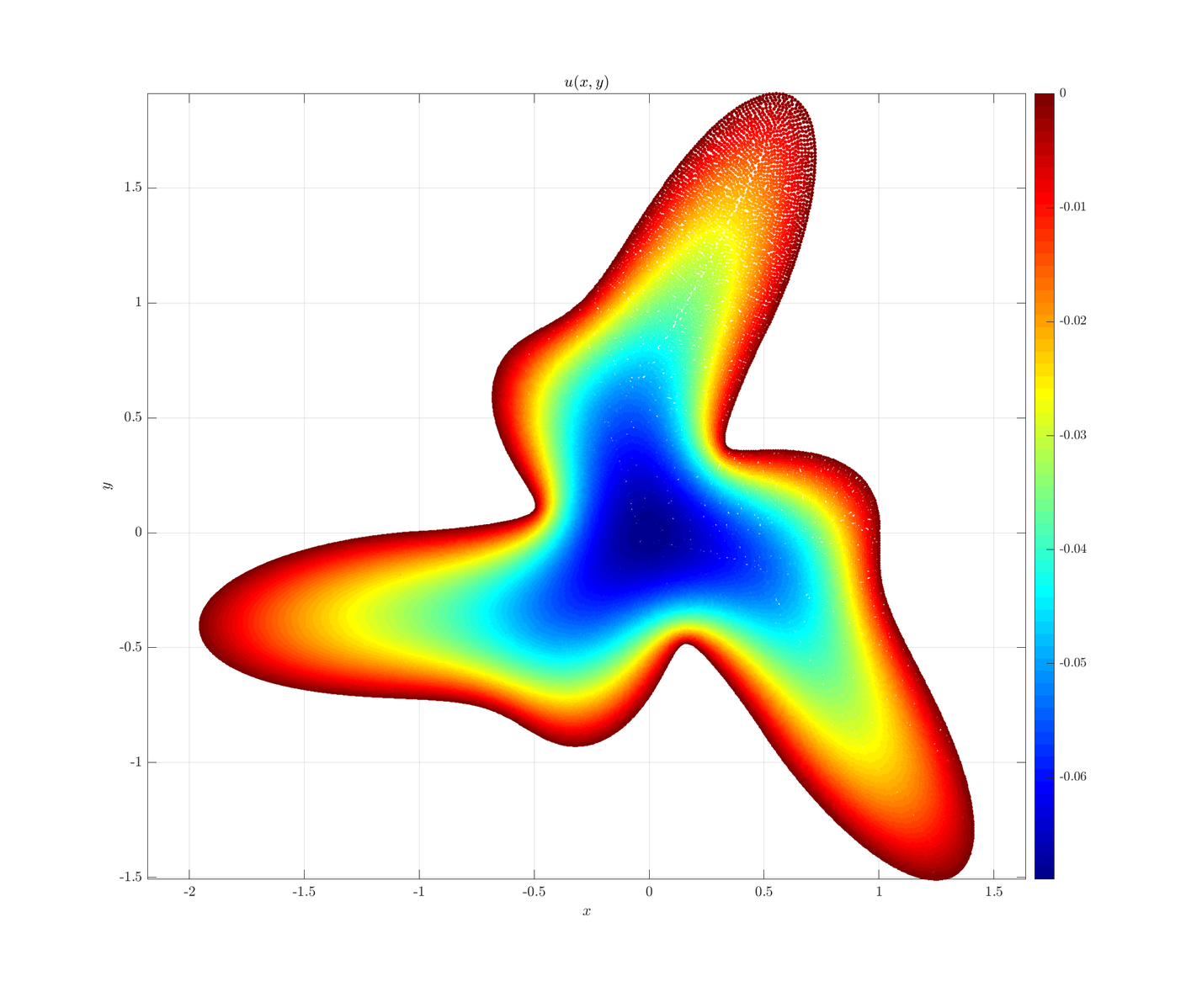 File:Poisson 2D.png - Medusa: Coordinate Free Mehless Method implementation
