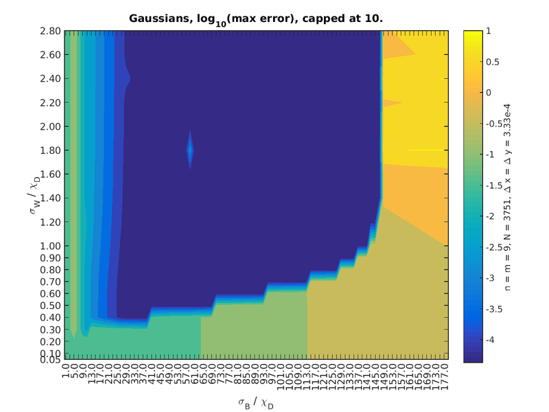Figure 6: Graph of error wrt. Gaussian basis '"`UNIQ-MathJax6-QINU`"' and Gaussian weight's '"`UNIQ-MathJax7-QINU`"'.