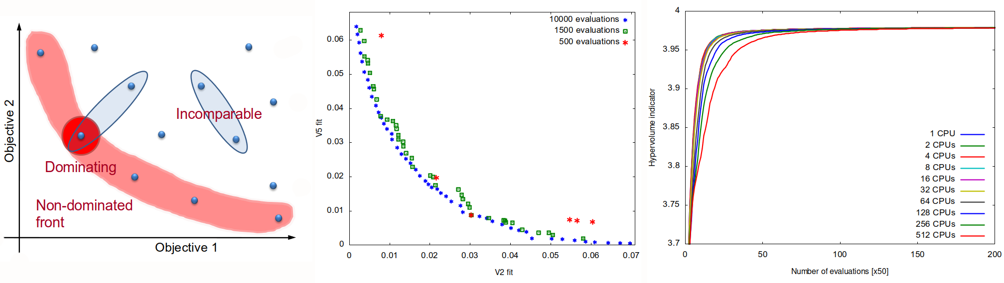 An example of optimization of ECG simulator output; left: a sketch of comparing solution in multi-objective setting, center: several Pareto fronts of solutions, right: the convergence of the algorithm.