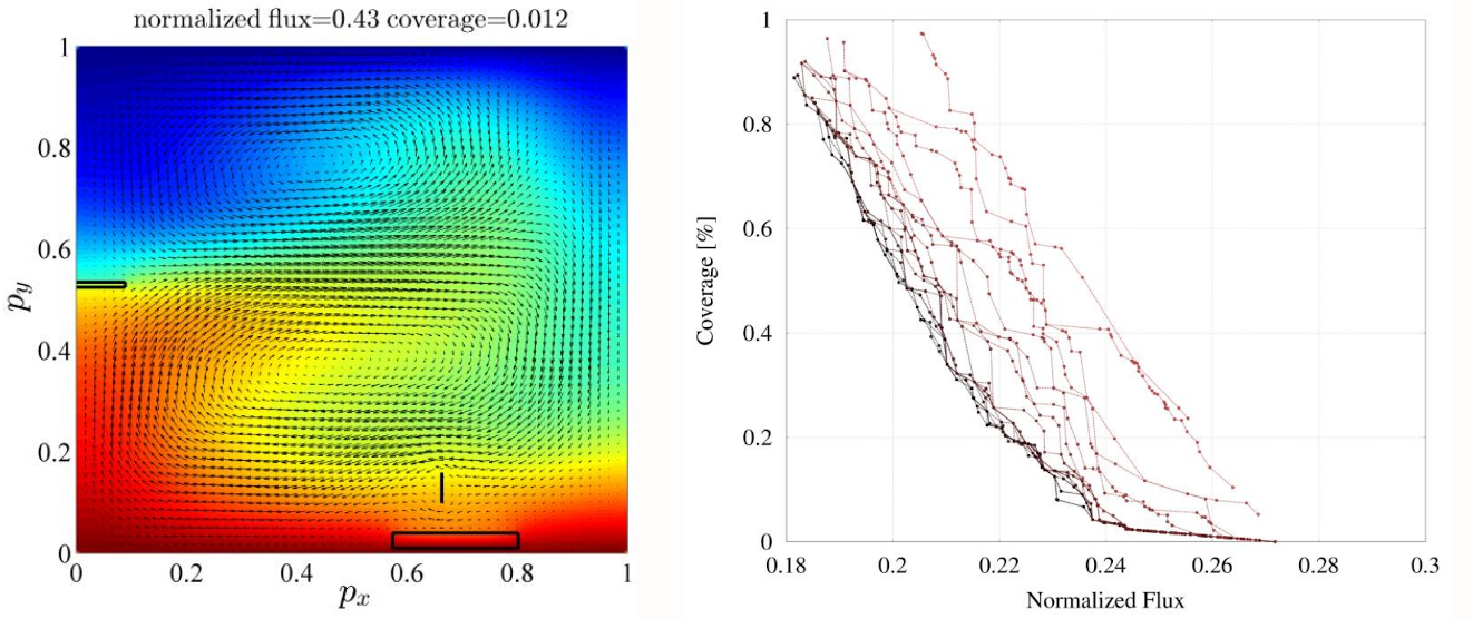 An example of optimization of barrier placement for the minimization of heat flow due to natural convection; heat flow on the left and Pareto front of solutions on the right.