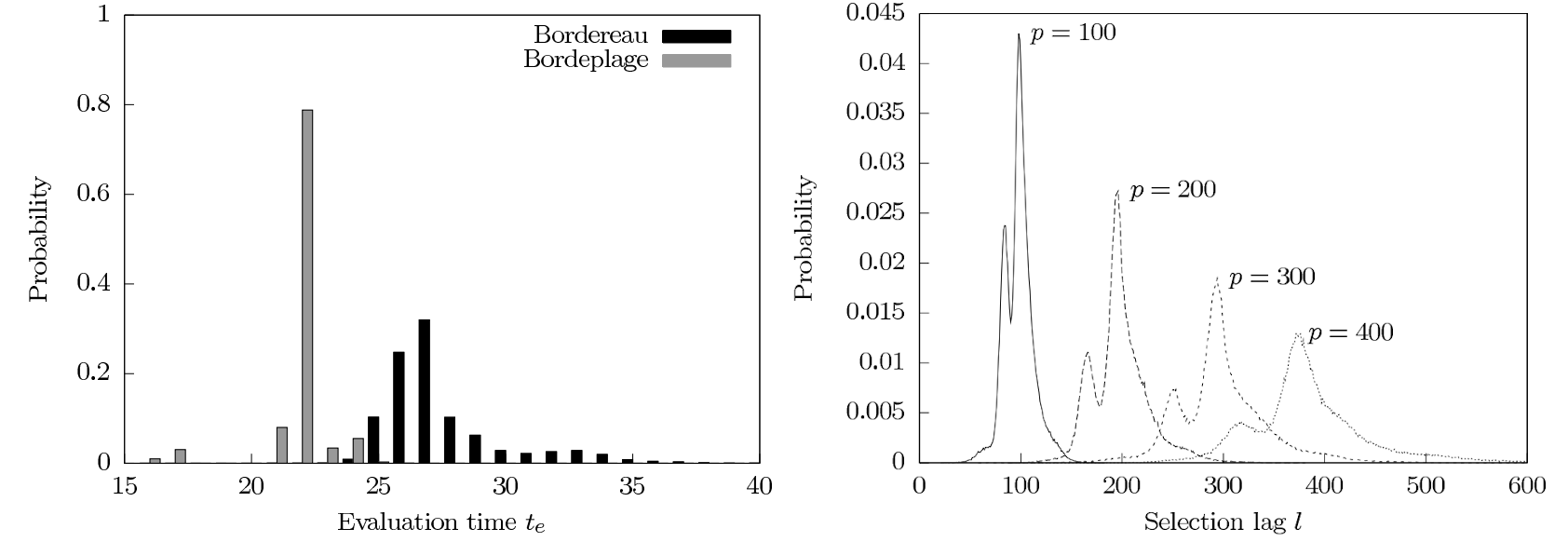 Evaluation of selection lag, which is a consequence of parallel execution.