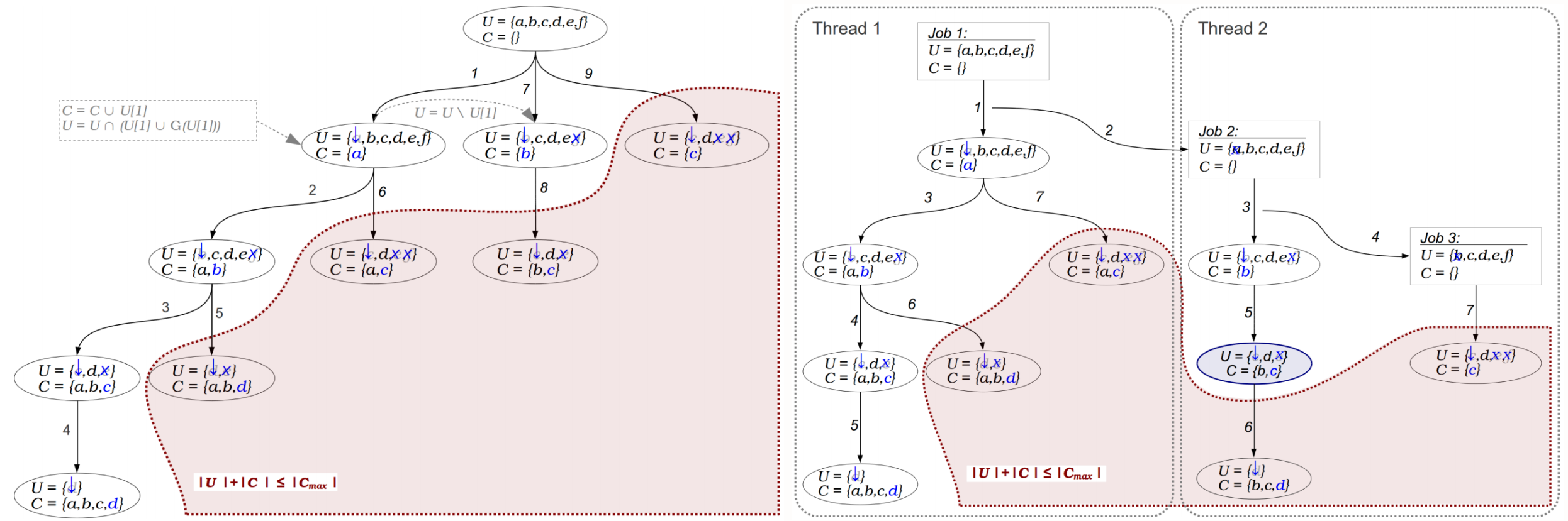 Sequential and parallel algorithm flow