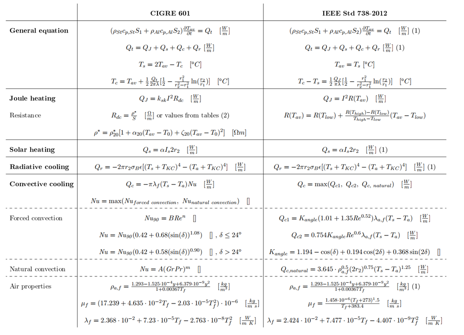Implemented heat terms from CIGRE 601 guidelines and IEEE Std 738-2012