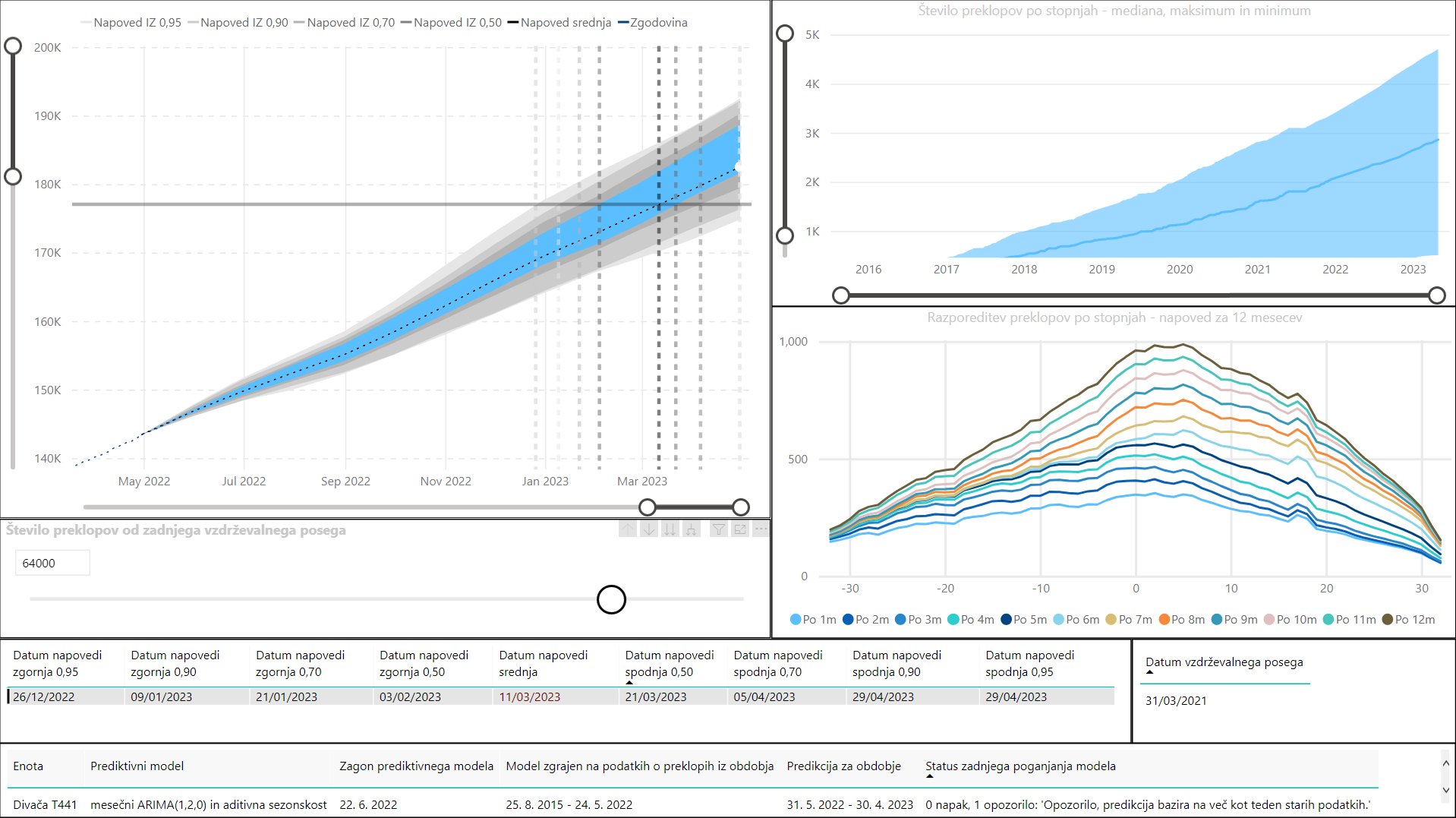 Visualization of the results in Power BI.