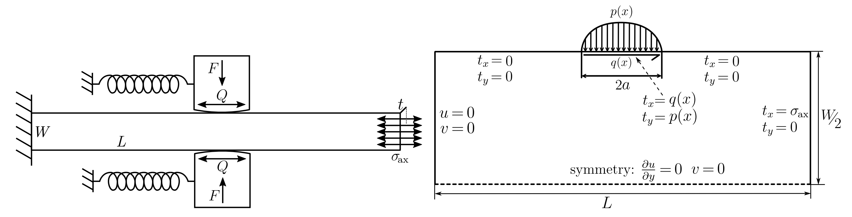 Scheme of fretting fatigue problem.
