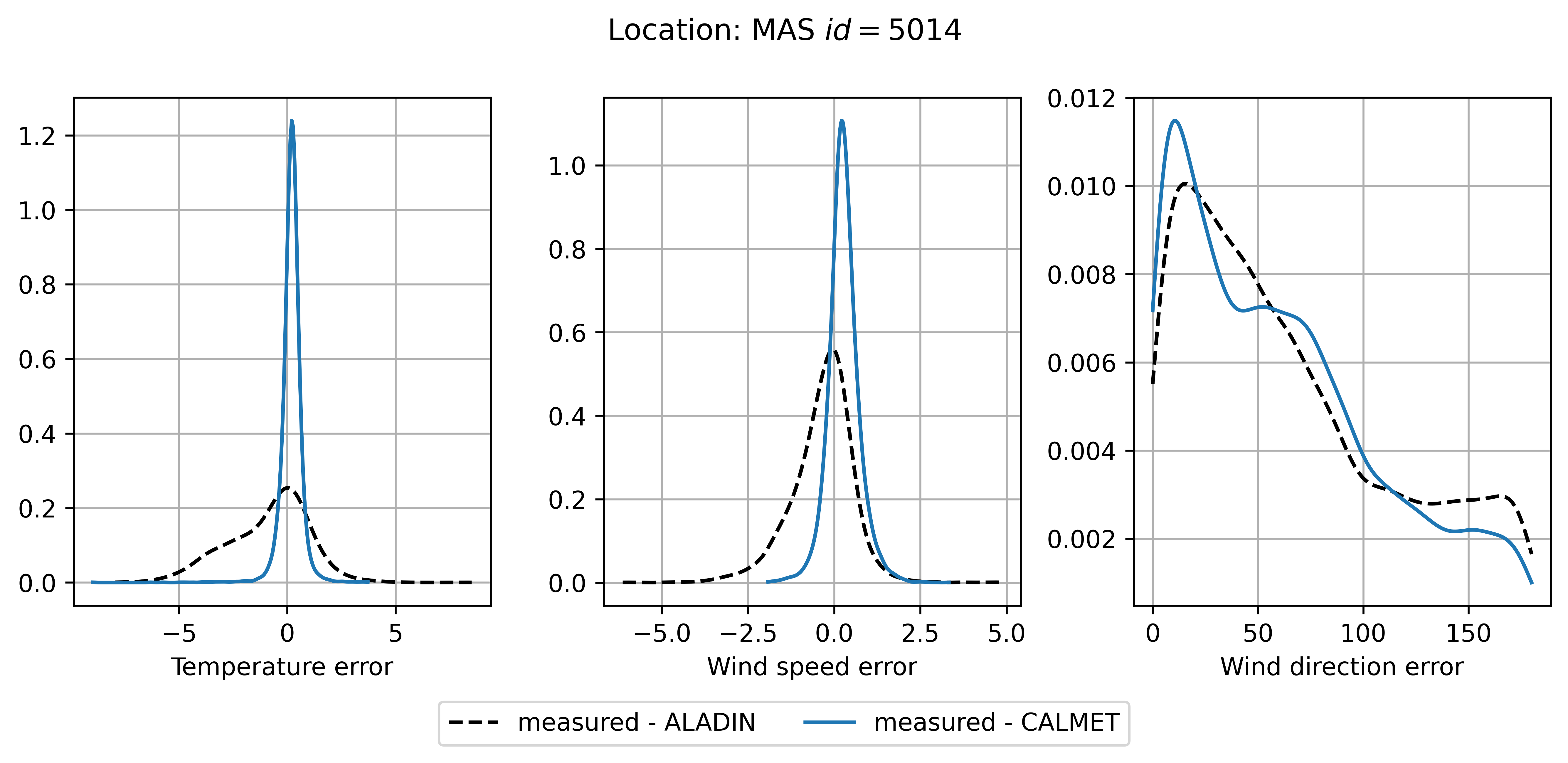 Example error distributions for temperature (left), wind speed (centre) and wind direction (right) for a time period of one year. Black color denotes the mesoscopic model and blue color is used for the CALMET&rsquo;s downscaled fields.