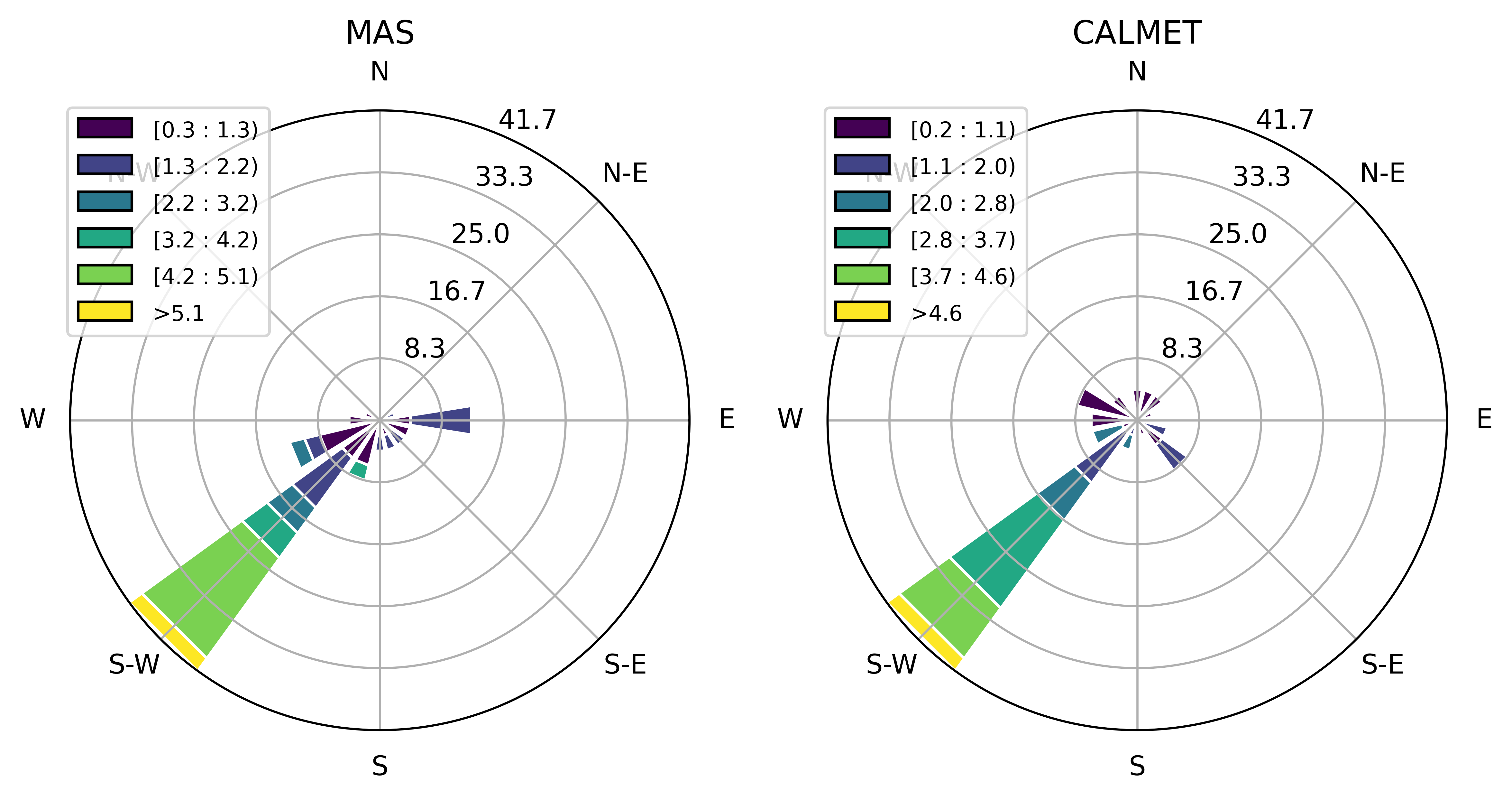 A 48 hour time span of measured (left) and downscaled (right) wind field data in a given query location.