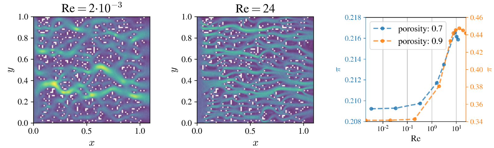 A comparison between ﬂow cases through a porous channel that shows the difference caused by inertial effects at higher Reynolds number (left two plots). Relation between participation number and Reynolds number for two randomly generated channels with different porosities (rightmost plot)