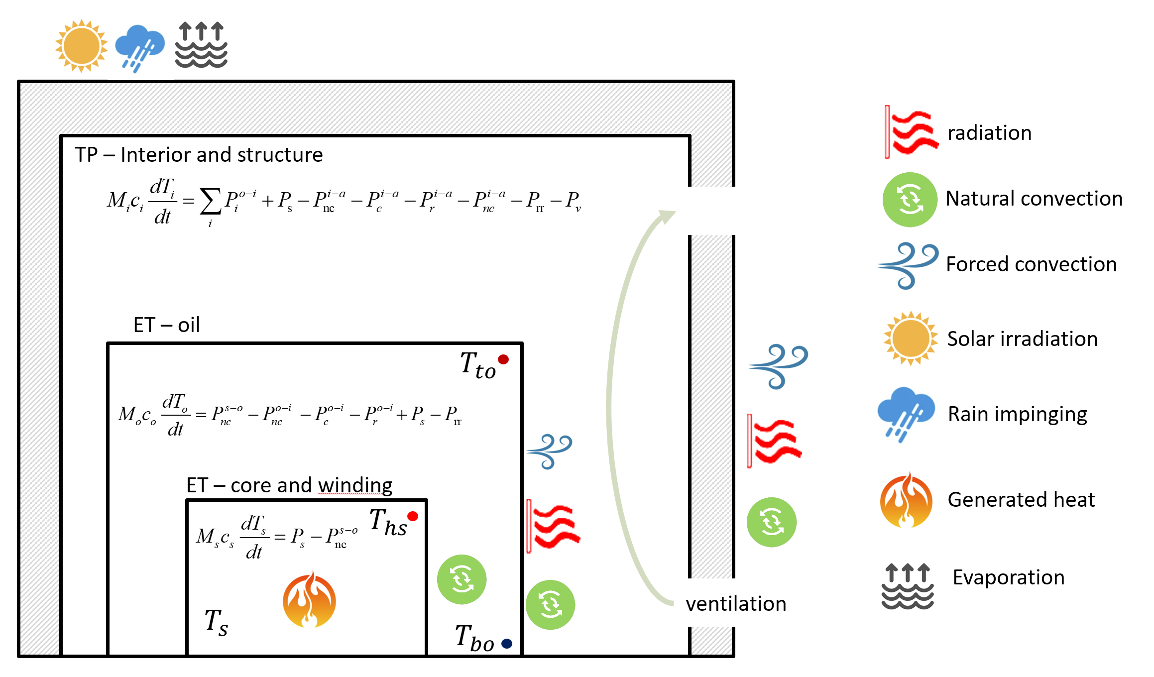 A schematic representation of the multi-mass model used to simulate the enclosed transformers.