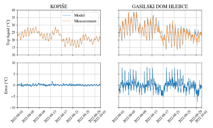 Top liquid modeled and measured temperature for the month of September and their discrepancies.