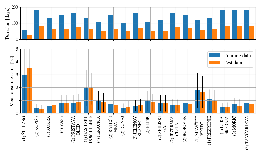 The upper graph shows the length of training and test datasets. The lower graph shows the mean absolute error for top liquid temperature modelling on train and test datasets, with the black line marking the standard deviation. The number in parenthesis denotes the type of substation with (1) for pole-mounted, (2) for stand-alone concrete buildings, (3) for substations inside other buildings, and (4) for metal enclosures.