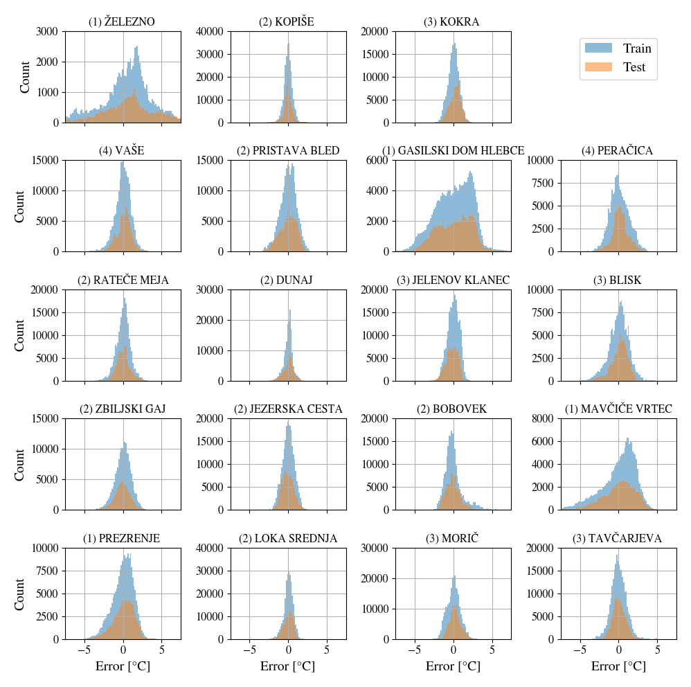 Error histograms for the modelled top liquid temperature.