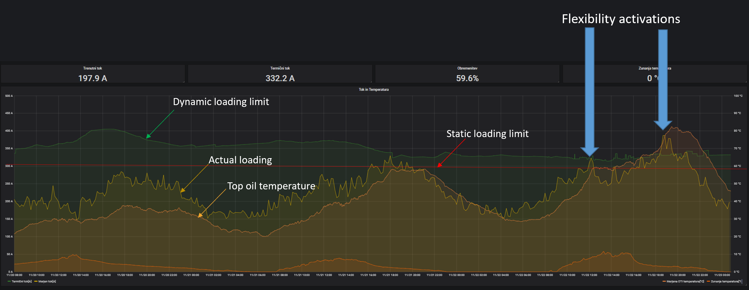 Operational visualisation of model results.