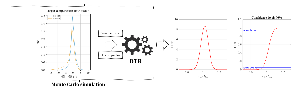 Scheme of Monte Carlo simulations used to assess uncertainty.