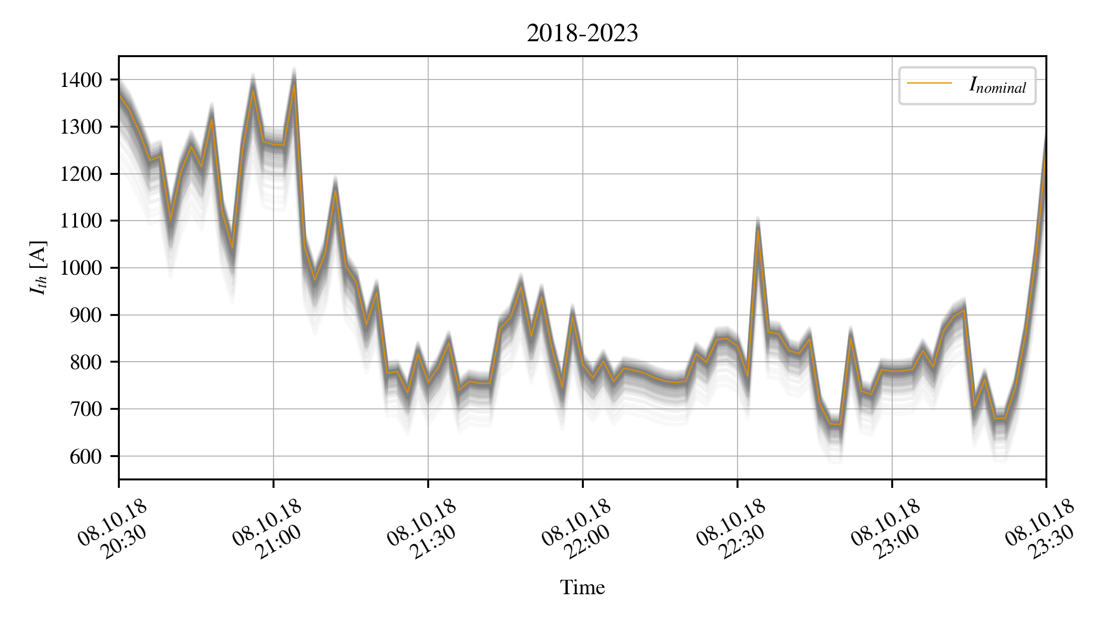 Visualisation of ampacity spread based on the calculated ampacity uncertainties for October 2018.